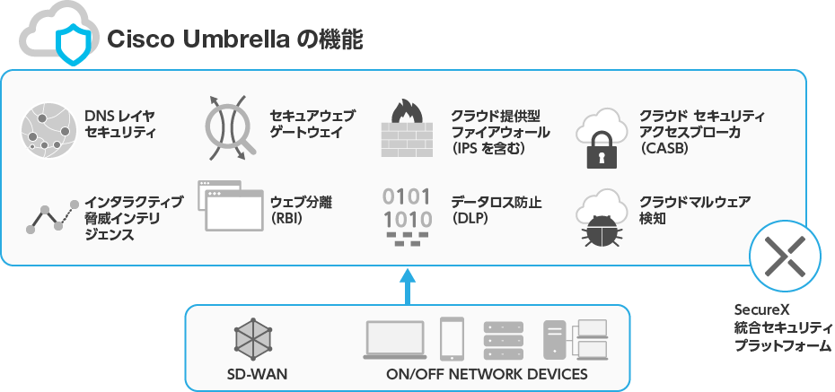 Cisco Umbrellaの機能