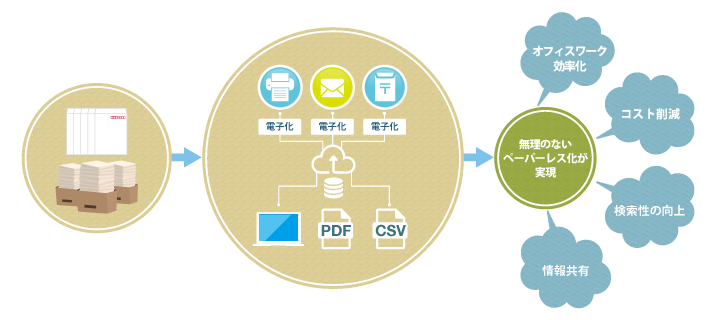 ペーパーレス化クラウド活用
