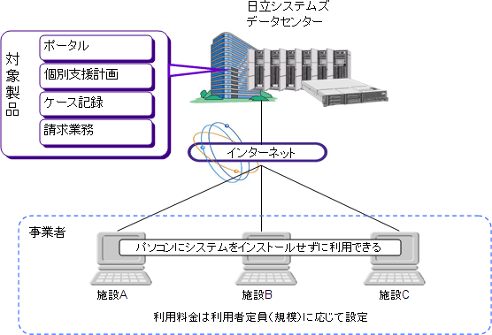 福祉協会ASPのシステム概要図