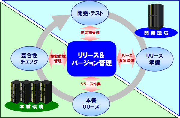 リリース＆バージョン管理システムイメージ図