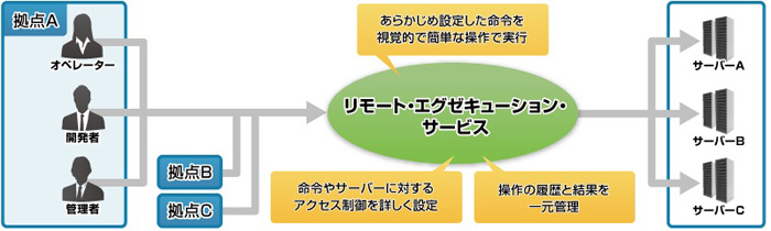 サービス適用イメージ