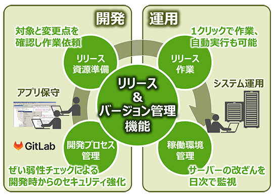 リリース＆バージョン管理システムイメージ図