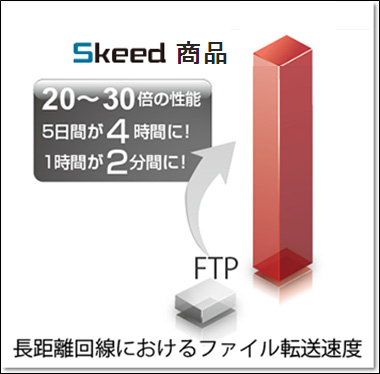 長距離回線におけるファイル転送速度　20~30倍の性能　5日間が4時間に！1時間が2分間に！