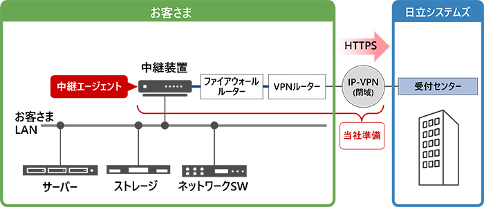 IP-VPN回線方式（セキュリティアッププラン）
