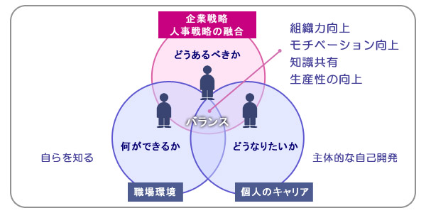 人財育成システム｜3Ringsのコンセプト | 企業戦略 人事戦略の融合 どうあるべきか 職場環境 何ができるか 自らを知る 個人のキャリア どうなりたいか 主体的な自己開発 組織力向上 モチベーション向上 知識共有 生産性の向上