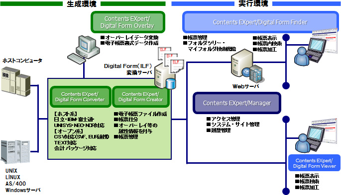 生成環境　Contents Expert/Digital Form Convertor for オーバーレイ　■オーバーレイデータ変換　■電子帳票書式データ作成　Digital Form（ILF）変換サーバ　ホストコンピュータ　UNIX LINUX AS/400 Windowsサーバ　Contents Expert/Digital Form Convertor for スプール　[ホスト系]　IBM・日立対応　富士通・UNISYS対応　NEC・NCR対応　[オープン系]　CSV（SVF、EUR連携）　TEXT対応　会計パッケージ対応　Contents EXpert/Digital Form Creator　■電子帳票ファイル作成　■帳票仕分　■オーバーレイ等の属性情報を付与　■帳票管理　実行環境　Contents EXpert/Digital Form Finder　■情報管理　■フォルダツリー・マイフォルダ検索機能　■帳票表示　■帳票内検索　■帳票加工　Contents 　Webサーバ　EXpert/Manager　■アクセス管理　■システム・サイト管理　■履歴管理　Contents EXpert/Digital Form Client Finder　■帳票表示　■帳票検索　■帳票加工