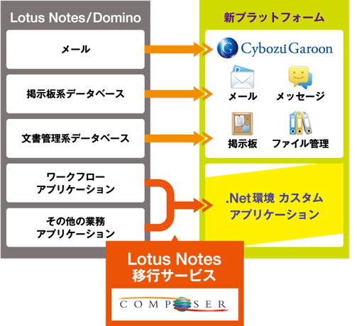 移行イメージ図