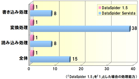 「DataSpider®1.5」を「1」とした場合の処理能力