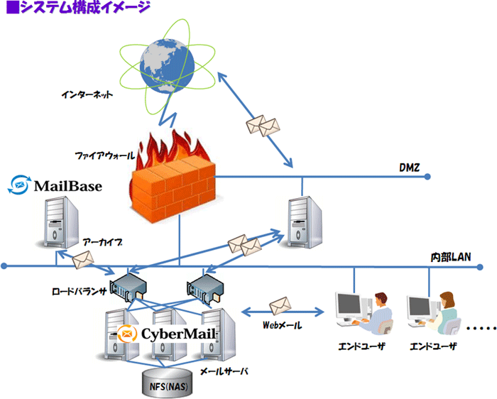 大規模メールソリューション Cybermail 株式会社日立システムズ