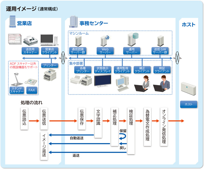 Finnova 為替イメージ処理システムとは