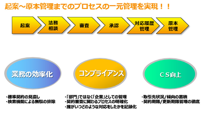 法務契約情報管理支援システムとは・・・