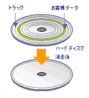 HDD消磁消去サービス