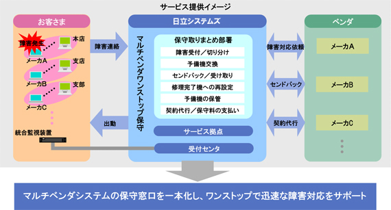 お客さまからの障害連絡→＜日立システムズ＞マルチベンダワンストップ保守（保守取りまとめ部署（・障害受付／切り分け・予備機交換・センドバック／受け取り・修理完了機への再設定・予備機の保管・契約代行／保守料の支払い））→お客さまのもとへ出動＜ベンダ＞（メーカA、メーカB、メーカC・・・） と＜日立システムズ＞で障害対応依頼、センドバック、契約代行を行う。＜日立システムズ＞マルチベンダシステムの保守窓口を一本化し、ワンストップで迅速な障害対応をサポート