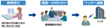 障害受付（受付窓口がお客さまの問い合わせに対応）→障害一次切り分け（障害機器を特定）→ベンダへ連絡