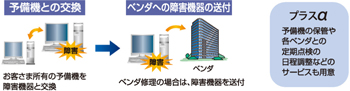 予備機との交換（お客さま所有の予備機を障害機器と交換）→ベンダへの障害機器の送付（ベンダ修理の場合は、障害機器を送付）／プラスα（予備機の保管や各ベンダとの定期点検の日程調整などのサービスも用意）