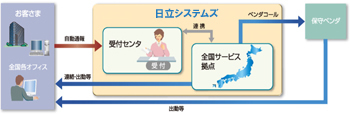 お客さま、全国各オフィスから日立システムズ受付センタへ自動通報後、受付センタと全国サービス拠点が連携し、全国サービス拠点から保守ベンダへベンダコールします。保守ベンダからお客さま、全国各オフィスへ出動します。また、全国サービス拠点からもお客さま、全国各オフィスへ出動します