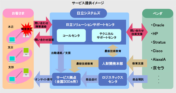 お客さま 障害発生 問い合わせ、障害連絡＞日立システムズ（日立ソリューションサポートセンタ・コールセンタ・テクニカルサポートセンタ）問い合わせ、技術支援＞ベンダ（・Sun・HP・Oracle・Cisco・Juniper・京セラミタ・・・）教育支援>日立システムズ（（人財開発本）最新技術教育>サービス拠点（全国320ヵ所））オンサイト保守＞お客さま／ベンダ（・Sun・HP・Oracle・Cisco・Juniper・京セラミタ・・・）部品預託＞ロジスティクスセンタ 部品送付＞サービス拠点（全国320ヵ所）オンサイト保守＞お客さま