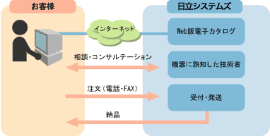サービス体制