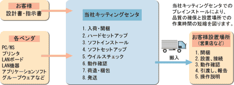 サービス体制・サービス提供内容