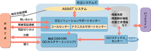 迅速・高品質なサービス体制