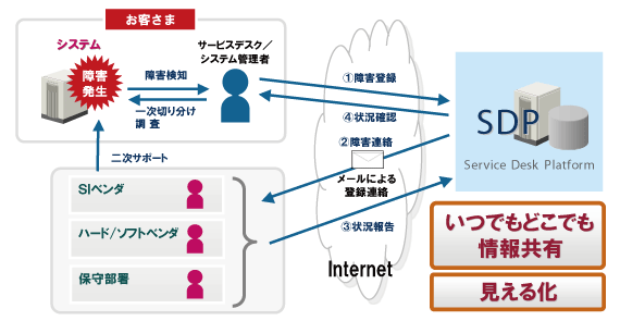 サービスデスクと二次サポートの情報共有