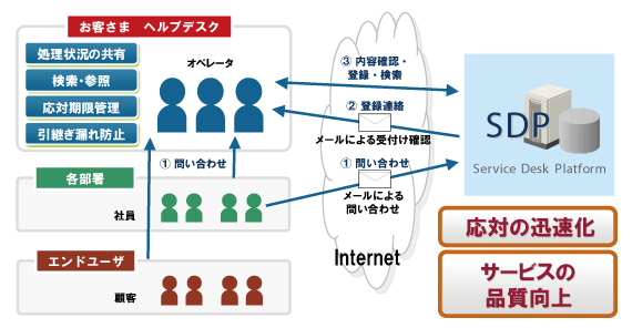 ヘルプデスクによる応対の迅速化