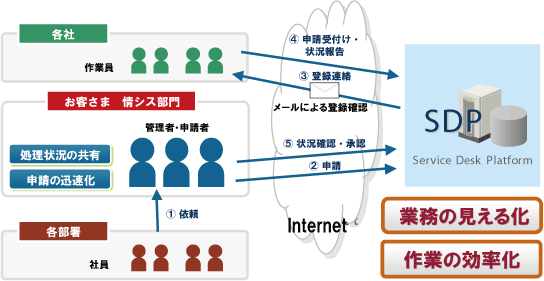 申請/承認の進捗管理