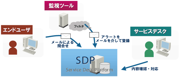 メールの自動取込