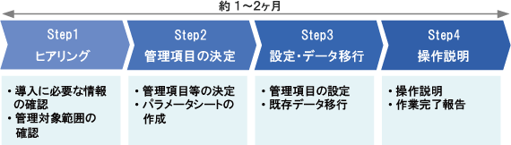 【Step1 ヒアリング】導入に必要な情報の確認、管理対象範囲の確認【Step2管理項目の決定】管理項目等の決定、パラメータシートの作成【Step3設定・データ移行】管理項目の設定、既存データ移行【Step4】操作説明、作業完了報告