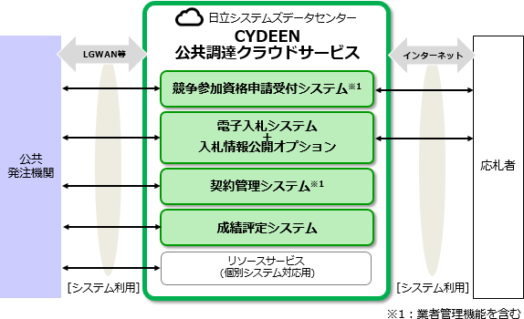 CYDEEN 公共調達クラウドサービス