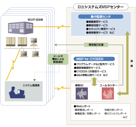 MSPサービスイメージ図