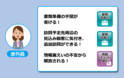 渉外員：書類準備の手間が省ける！　訪問予定先周辺の見込み顧客に気付き、追加訪問ができる！　情報漏洩の不安から開放される！