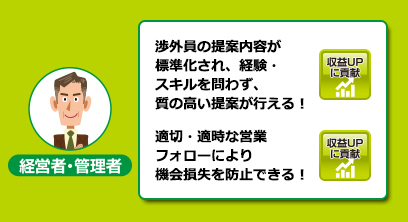 経営者・管理者　渉外員の提案内容が標準化され、経験・スキルを問わず、質の高い提案が行える！　適切・適時な営業フォローにより機会損失を防止できる！