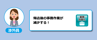 渉外員　帰店後の事務作業が減少する！