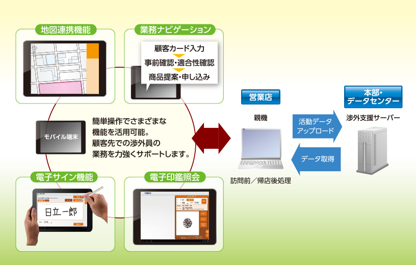 Finnova 渉外支援システムのイメージ図