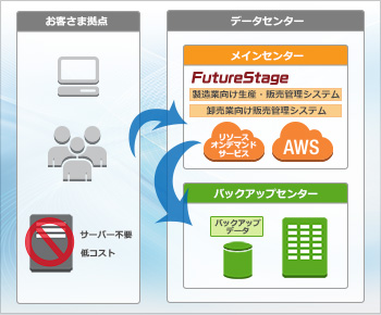FutureStage クラウド型ソリューションイメージ図