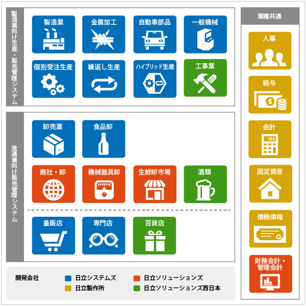 日立 製造・流通業向け基幹業務ソリューション Futurestage ソリューション一覧