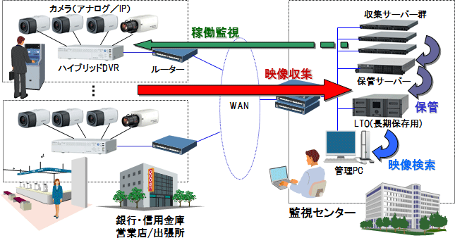 ハイブリッドDVR版映像集中監視システムの概要