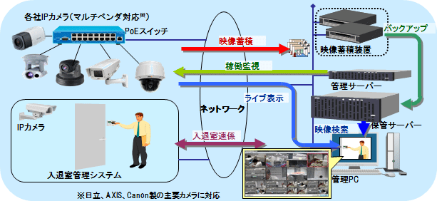 IPカメラ版映像集中管理システムの概要