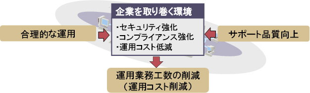 入退室管理における課題