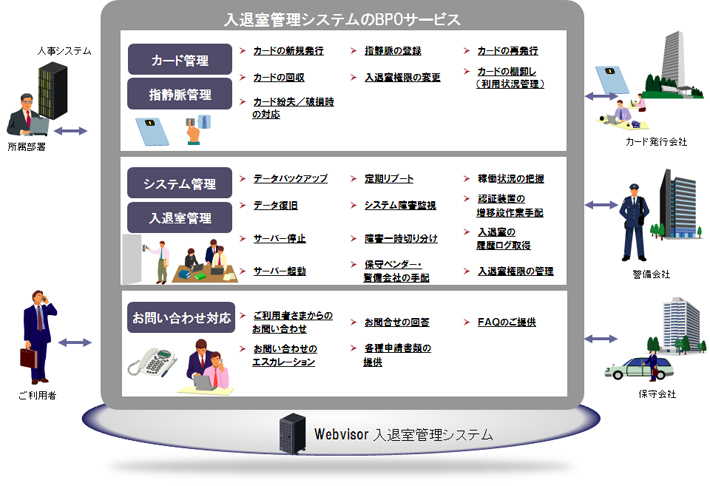 入退室管理システムのBPOサービスシステムイメージ図