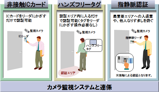 ・ハンズフリー ハンズフリータグを所持したまま認証エリアに入るだけで認証可能です・近接型IC 種別：ミューチップ、FeliCa、TypeA、TypeB・指静脈認証 本人の生体（指静脈）パターンを利用し認証、成りすまし防止に効果的