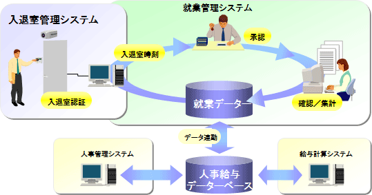 就業管理システムとの連係図