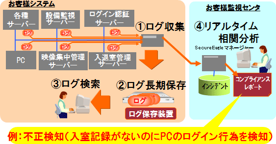 ログ管理ソリューションとの連係図