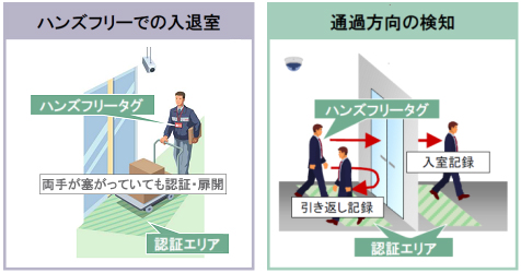 ハンズフリーでの入退室、通過方向の通知