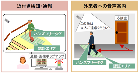 近付き検知、外来者への音声案内