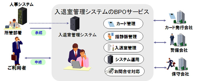 入退室管理システムのBPOサービス