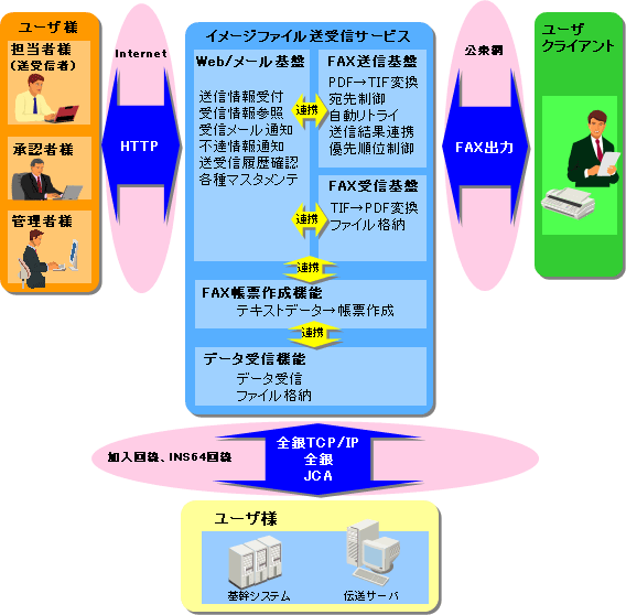 図：イメージファイル送受信サービスイメージ