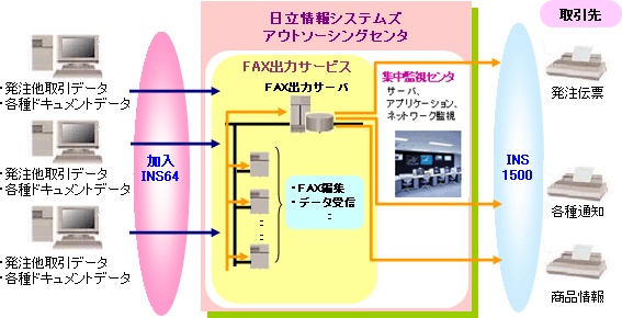 図：サービス機能イメージ