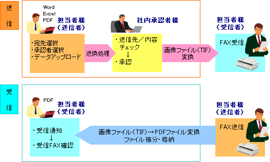 図：送受信手順